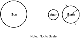 A diagram showing the sun on the left, Earth on the right, and the moon to the left of Earth directly between Earth and the sun.