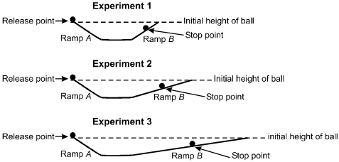 The diagram shows three experiments using a ball and ramps. 