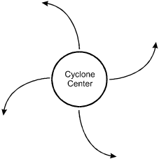 The cyclone center is shown as a circle. Four arrows, symmetrically located around the circle, swing out from the circle, each curving in a counterclockwise direction.