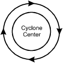 The cyclone center is shown as a circle. Another circle surrounds it, with arrows indicating clockwise motion.