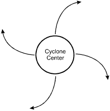 The cyclone center is shown as a circle. Four arrows, symmetrically located around the circle, swing out from the circle, each curving in a clockwise direction.