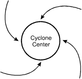 The cyclone center is shown as a circle. Four arrows, symmetrically located around the circle, point into the circle, each curving in a counterclockwise direction.