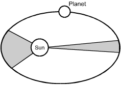 The diagram shows a planetary orbit around a sun, with the planet located at an arbitrary point on the orbit. 