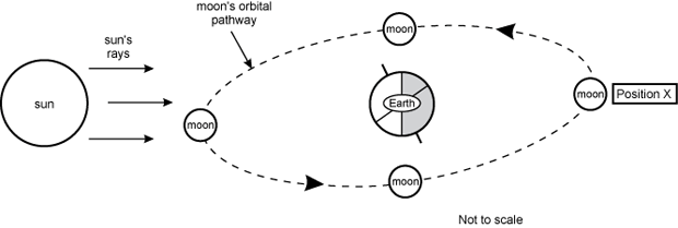 There is a diagram of Earth and the moon's orbit around it. 