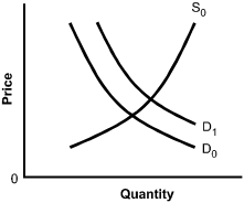 There is an additional curve, labeled D sub 1, which is D sub 0 shifted upward.
