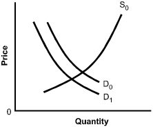 There is an additional curve, labeled D sub 1, which is D sub 0 shifted downward.